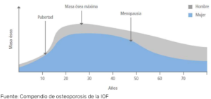 Osteoporosis, cómo la alimentación puede ayudarte a prevenirla 1 Captura de pantalla 2025 08 21 100740